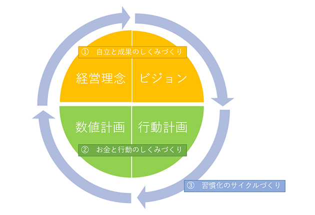 経営課題の解決のための3つの柱